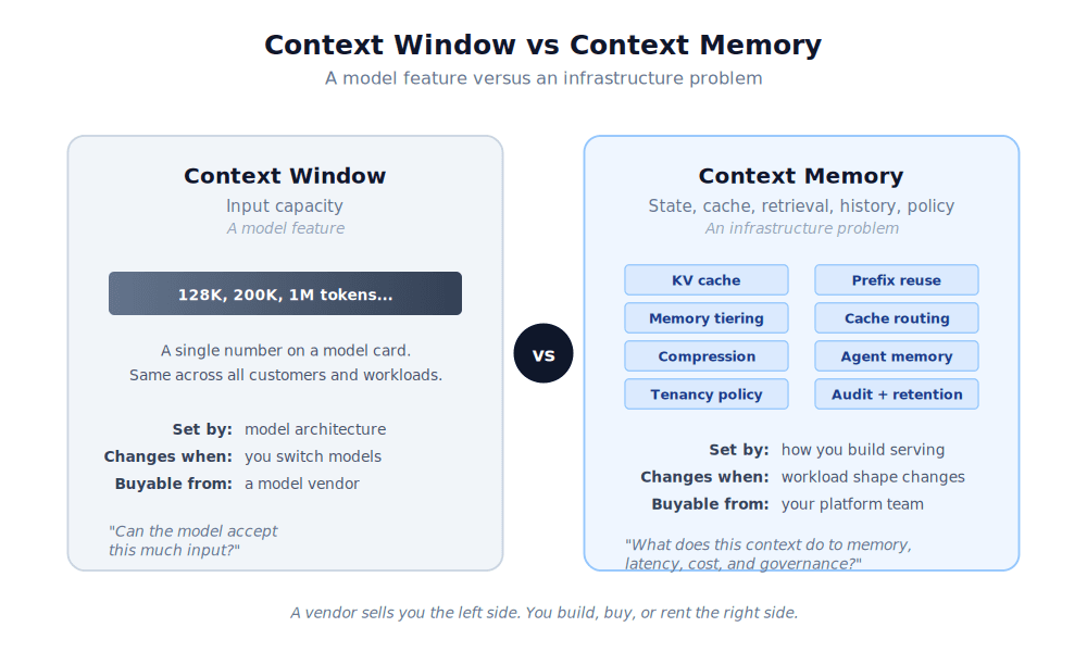 Context window is a model feature; context memory is an infrastructure problem.